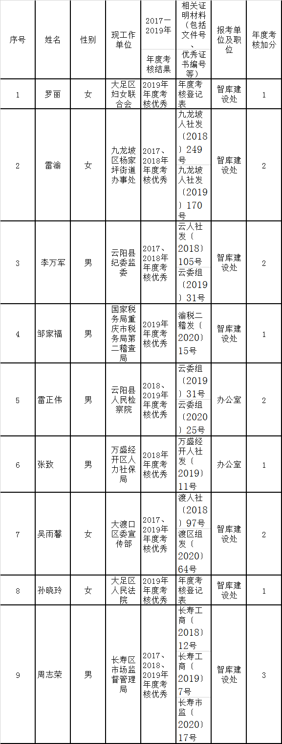 重庆市社科院加分名单.png