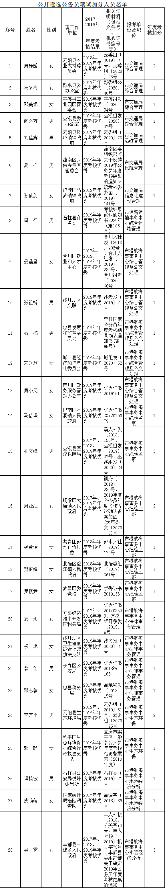 重庆市交通局2020年公开遴选笔试加分人员名单.png