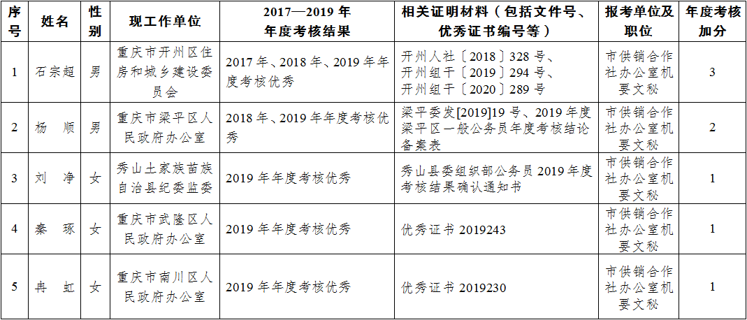 重庆市供销合作总社 2020年公开遴选笔试加分人员名单1.png