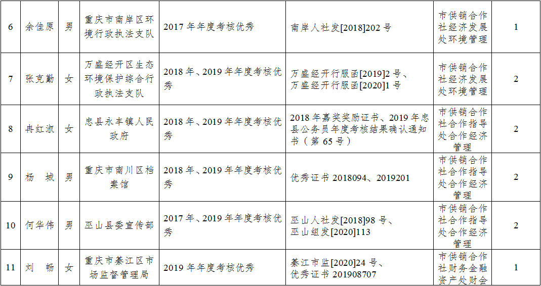重庆市供销合作总社 2020年公开遴选笔试加分人员名单2.png