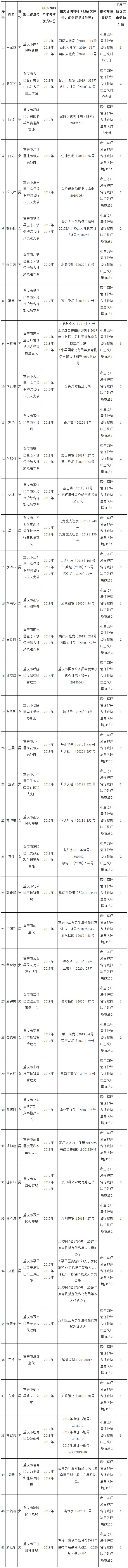 重庆市生态环境局2020年公开遴选笔试加分人员名单.jpg