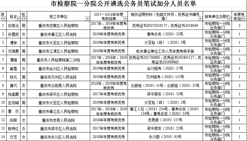 重庆市人民检察院第一分院2020年公开遴选笔试加分人员名单1.jpg