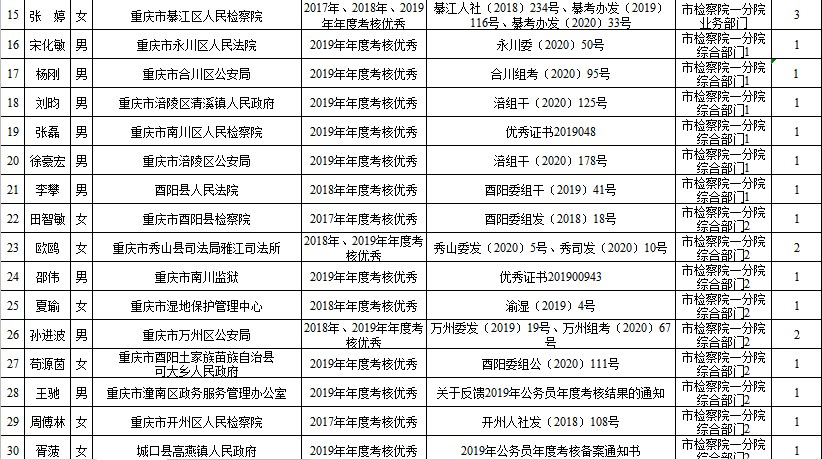 重庆市人民检察院第一分院2020年公开遴选笔试加分人员名单2.jpg