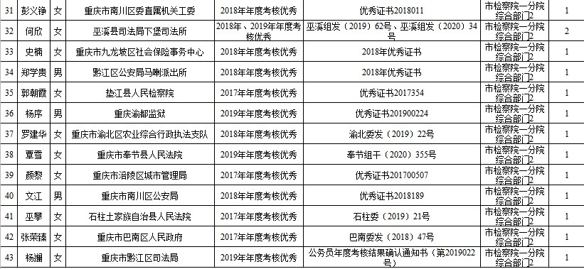 重庆市人民检察院第一分院2020年公开遴选笔试加分人员名单3.jpg