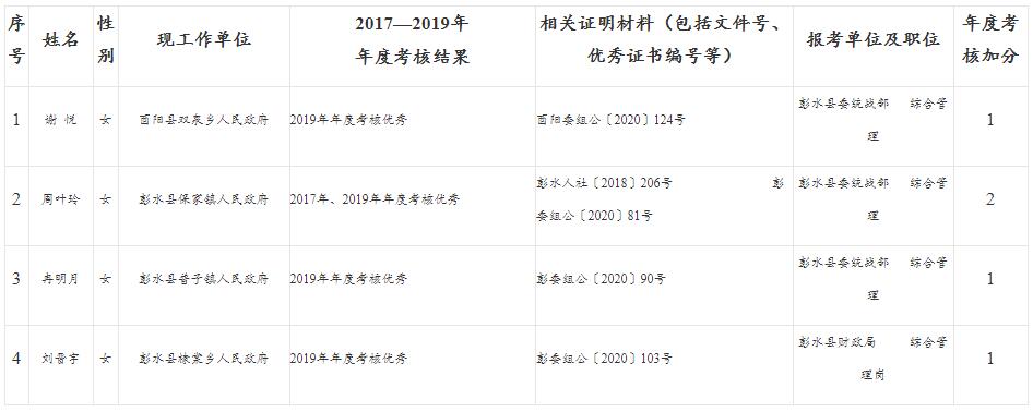 彭水县2020年公开遴选笔试加分人员名单.jpg