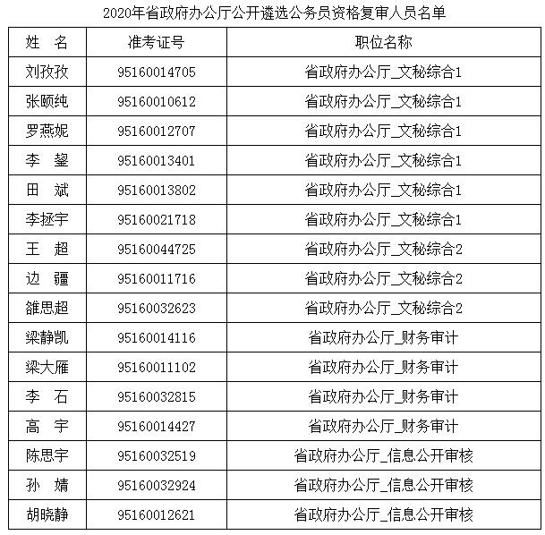2020年省政府办公厅公开遴选公务员资格复审人员名单.jpg