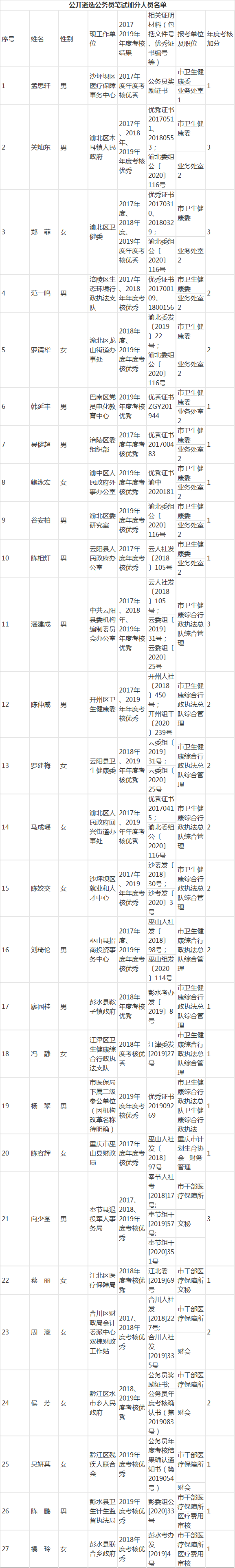 重庆市卫健委笔试加分名单.png