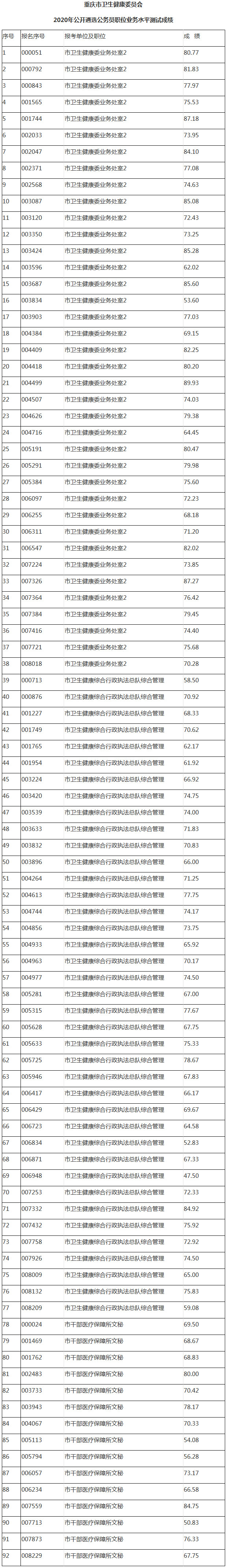 重庆市卫健委职位水平测试成绩.jpg