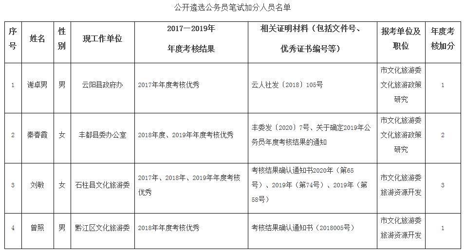 重庆市文化旅游委公开遴选公务员笔试加分人员名单.jpg