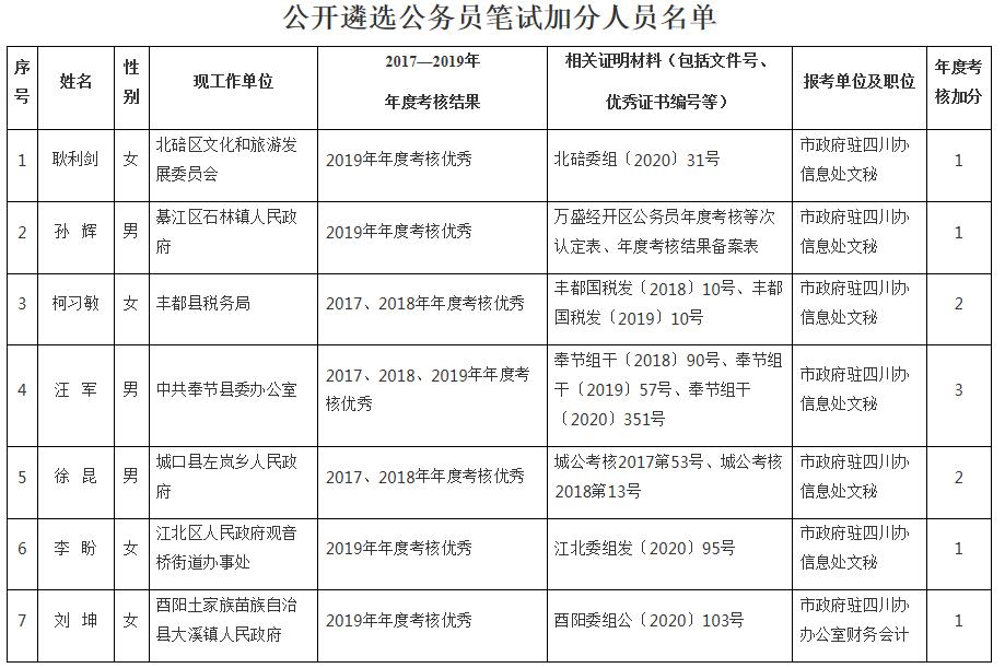 重庆市人民政府驻四川办事处2020年公开遴选笔试加分人员名单.jpg