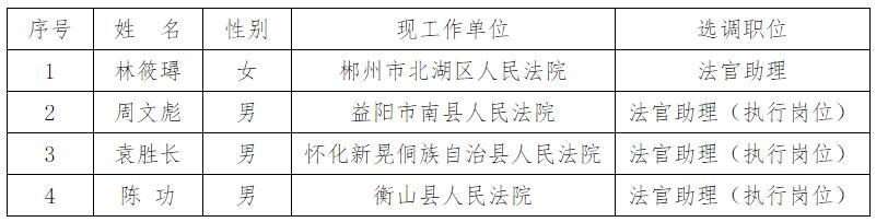 湘潭市雨湖区人民法院公开选调工作人员拟选调人员名单.jpg