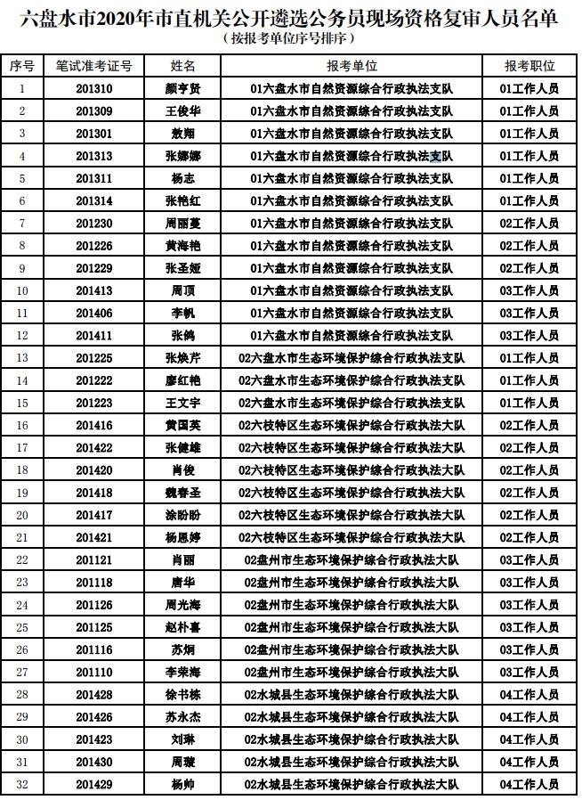 六盘水市资格复审名单1.jpg