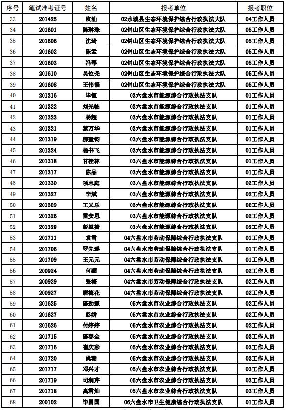 六盘水市资格复审名单2.jpg