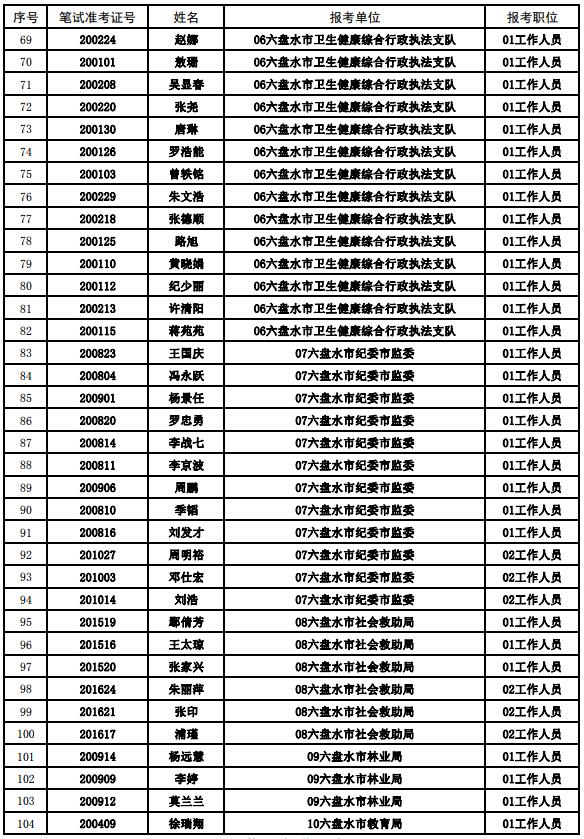 六盘水市资格复审名单3.jpg