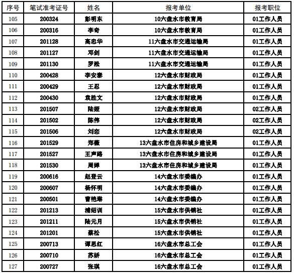 六盘水市资格复审名单4.jpg