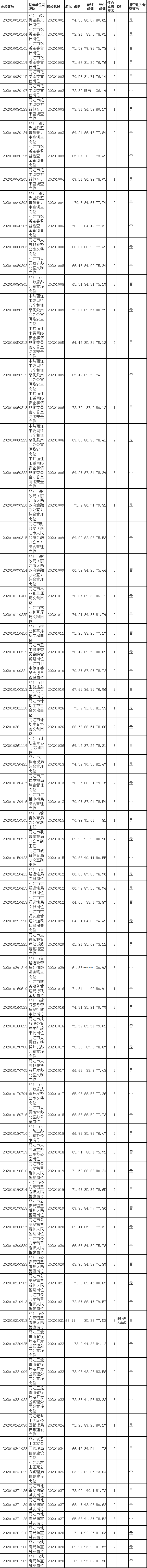 丽江市2020年市直机关公开遴选公务员（参公管理人员）综合成绩.png