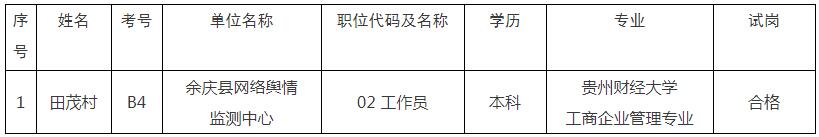 中共余庆县委宣传部2020年公开选调工作人员拟录用人员.jpg