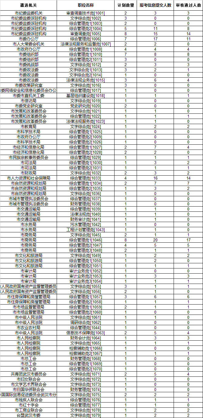 武汉市直报名人数统计9.28.png