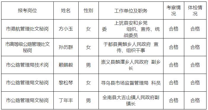 2020年赣州市交通运输局下属参公单位公开考选工作人员拟录用人员.jpg