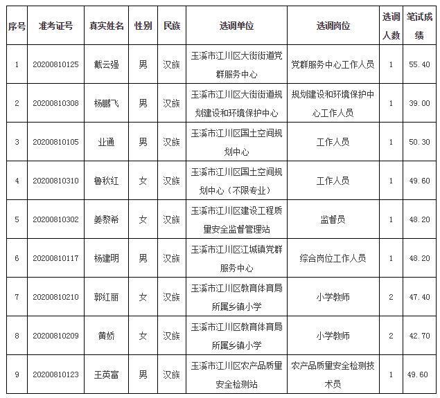 玉溪市江川区2020年事业单位区外公开选调工作人员拟选调人员.jpg