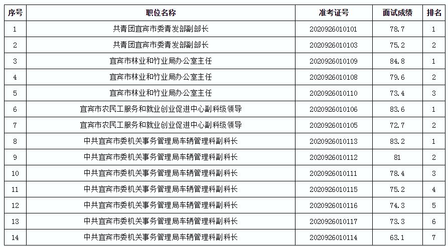 2020年四川宜宾市公开选调公务员面试成绩及职位排名公告.jpg