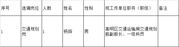 佛山市南海区交通运输局2020年选调公务员拟选调人员名单（第二批）.png