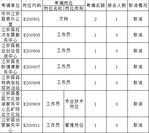 江安县2020年第二次公开考调机关事业单位工作人员取消岗位.png