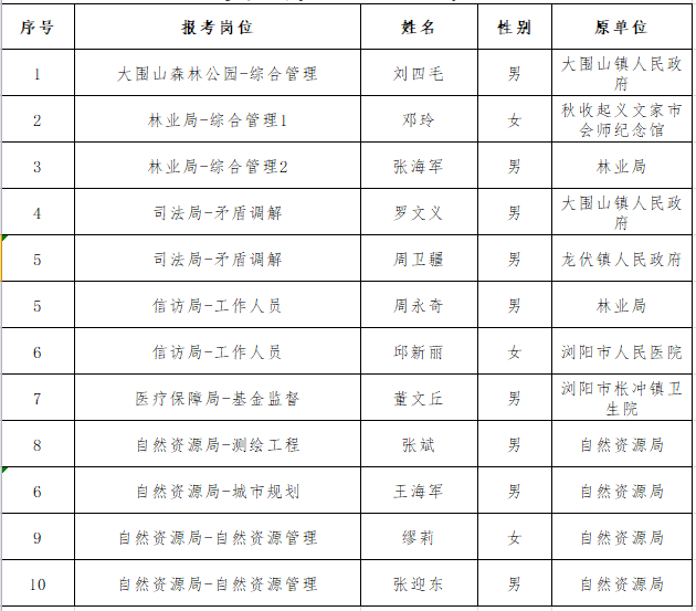 浏阳市公开选调市直机关事业单位工作人员（第二批）拟选调人员.png