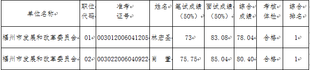 福州市发改委拟遴选名单.png