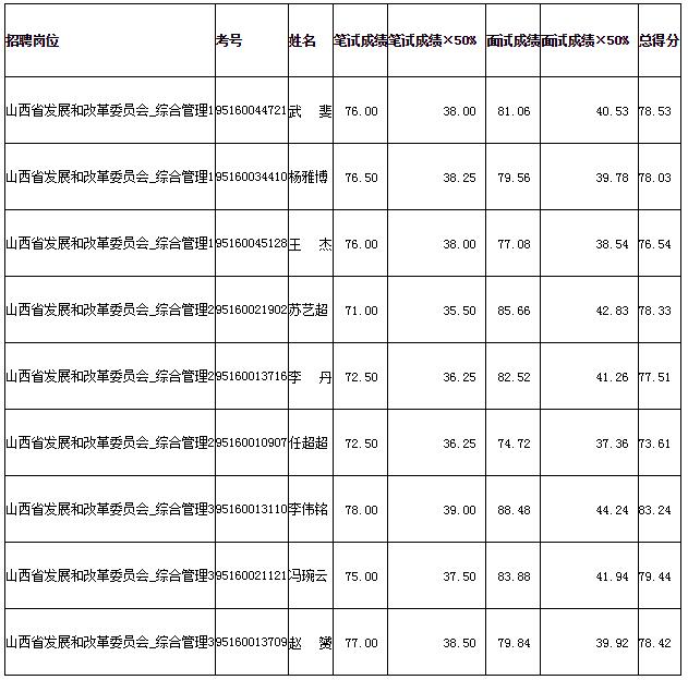 山西省发展和改革委员会2020年度公开遴选公务员综合成绩.jpg