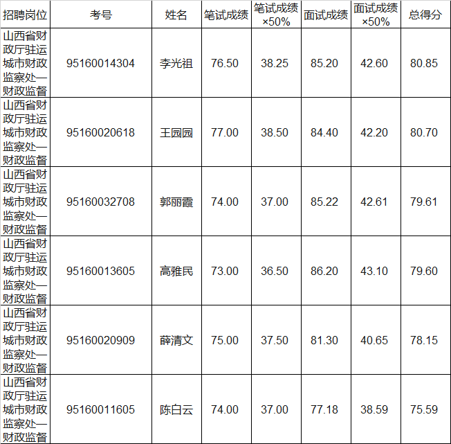 山西省财政厅2020年度公开遴选公务员综合成绩汇总表.png