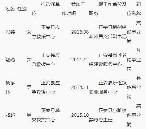 正安县应急管理局 2020年公开选调拟调人员名单.jpg