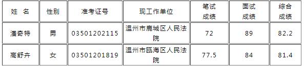 浙江省司法厅拟遴选人员名单.jpg