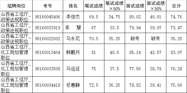 山西省工信厅2020年度公开遴选公务员综合成绩.png