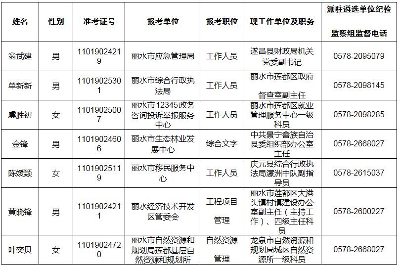 2020年丽水市市级机关面向抗疫一线专项遴选基层公务员拟遴选人员.jpg