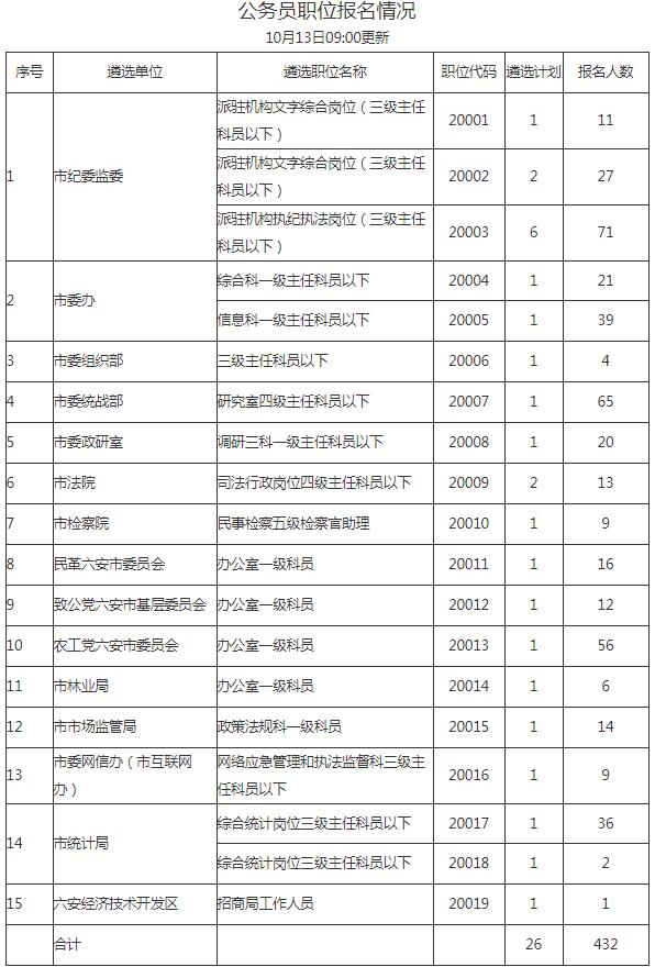 公务员职位报名情况.jpg