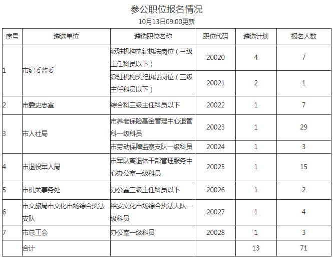 参公职位报名情况.jpg