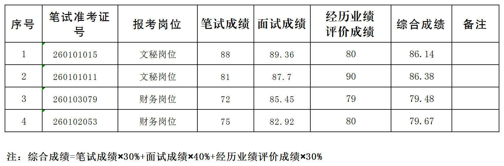 政协文山州委员会办公室2020年公开遴选公务员综合成绩.png