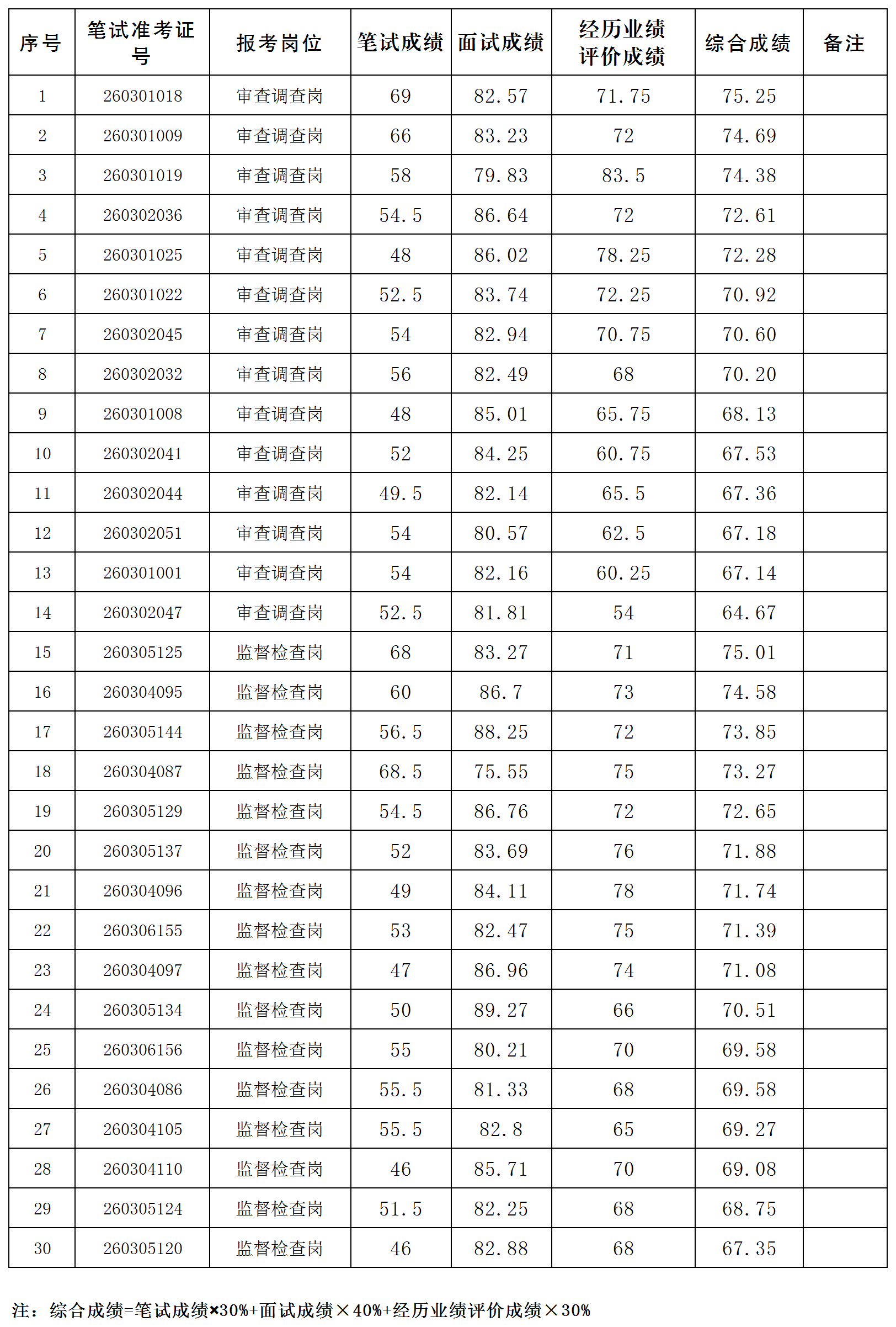 中共文山州纪委文山州监委2020年公开遴选公务员综合成绩.png