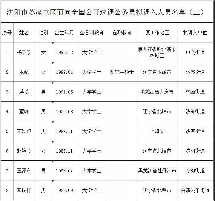 沈阳市苏家屯区面向全国公开选调公务员拟调入人员名单（三）.jpg