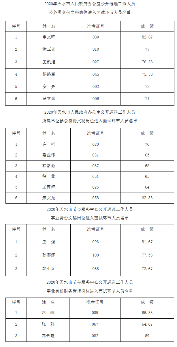 天水市政府办及所属单位公开遴选工作人员进入面试环节人员.png