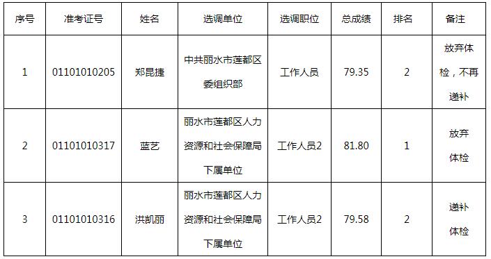 丽水市莲都区2020年公开选调公务员放弃体检资格相关情况.jpg