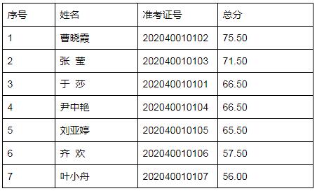 中国致公党北京市委员会2020年公开遴选公务员笔试成绩.jpg