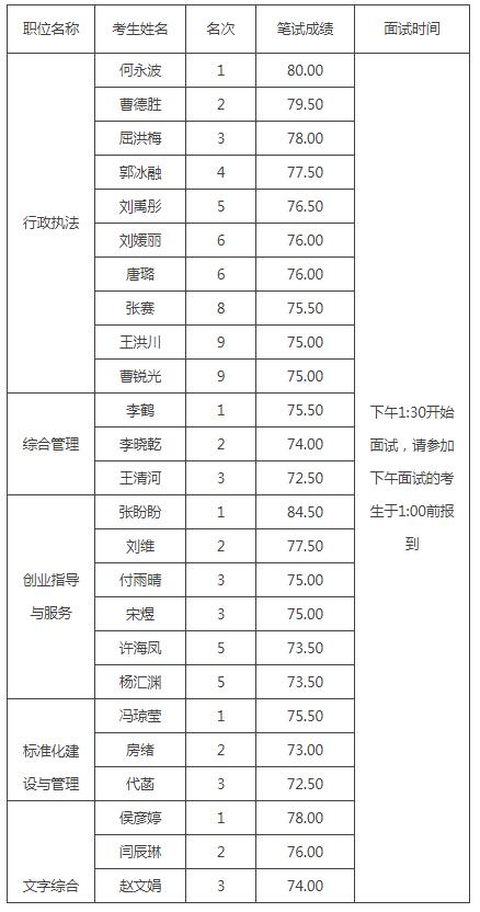 《北京市人力资源和社会保障局公开遴选公务员面试人员名单及时间安排》.jpg