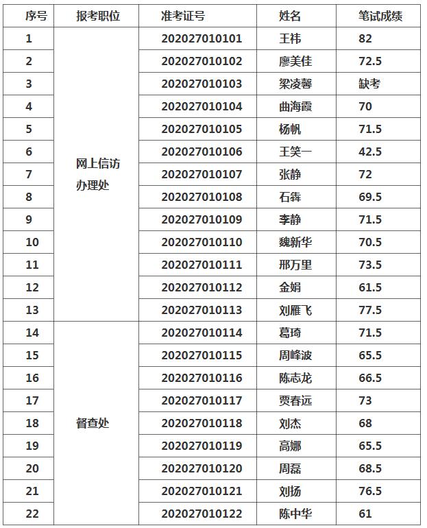 北京市信访办2020年公务员遴选笔试成绩.jpg