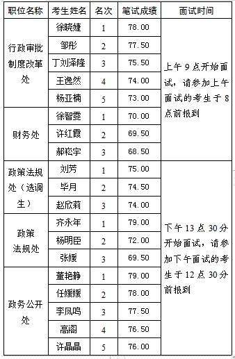 北京市政务服务管理局公开遴选公务员面试人员名单及时间安排.jpg