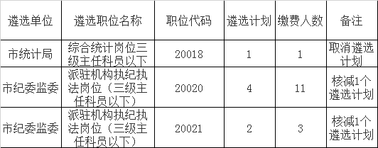 六安市2020年市直机关公开遴选公务员 （工作人员）取消部分遴选计划.png