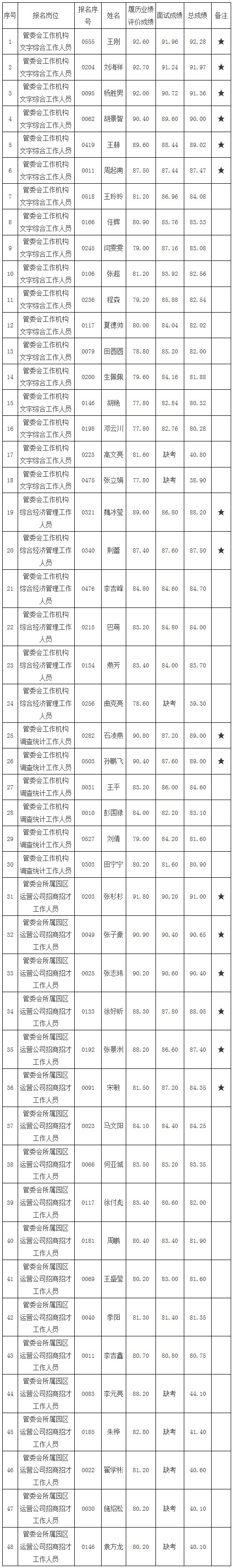 进入面试人员总成绩.jpg