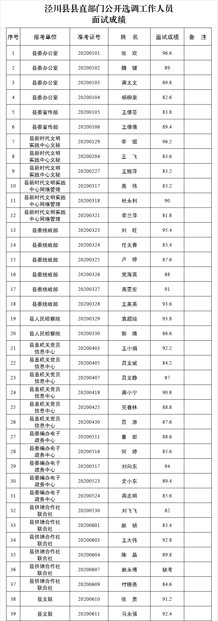 泾川县县直部门公开选调工作人员面试成绩.png