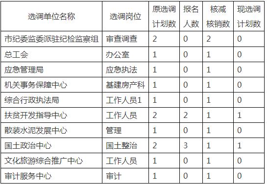 江山市公开选调公务员、事业单位工作人员岗位核减核销情况.jpg